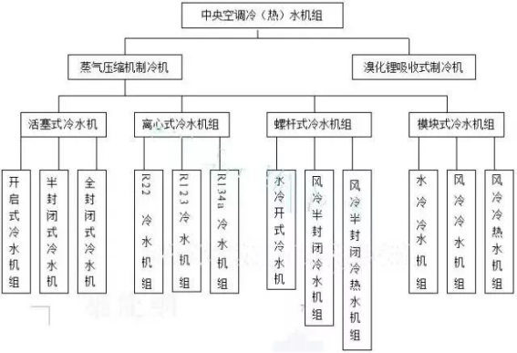 冷（热）水机组的制冷方式和结构分类