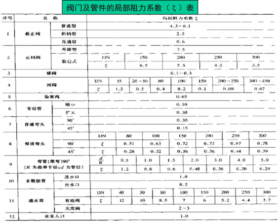 局部阻力系数