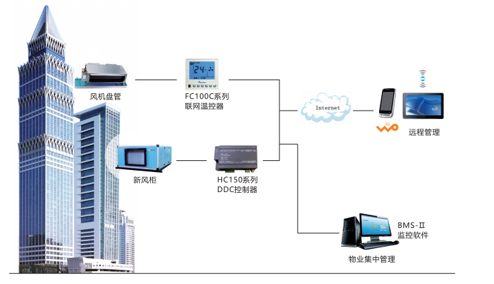 暖通空调行业应用方案介绍