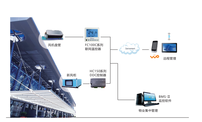 机场中央空调群控解决方案介绍