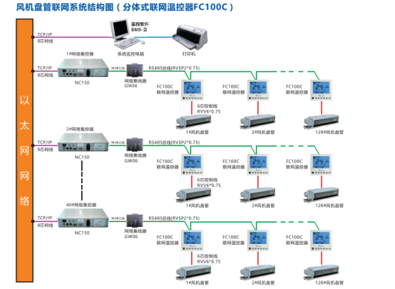 风机盘管群控系统